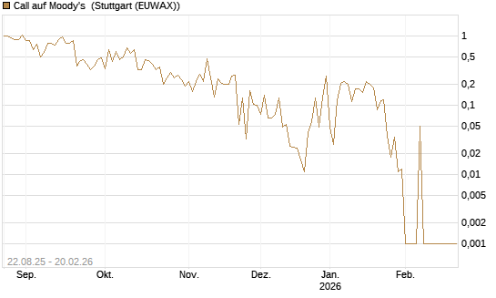 Call auf Moody's [Vontobel] Chart