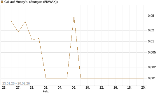 Call auf Moody's [Vontobel] Chart