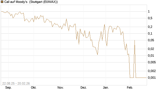 Call auf Moody's [Vontobel] Chart