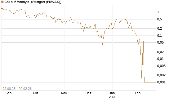 Call auf Moody's [Vontobel] Chart
