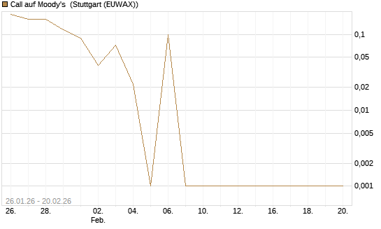 Call auf Moody's [Vontobel] Chart