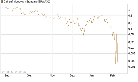 Call auf Moody's [Vontobel] Chart