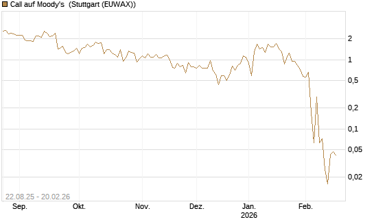 Call auf Moody's [Vontobel] Chart