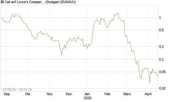 Call auf Lowe's Companies [Vontobel] Chart