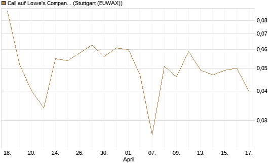 Call auf Lowe's Companies [Vontobel] Chart