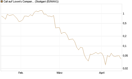Call auf Lowe's Companies [Vontobel] Chart