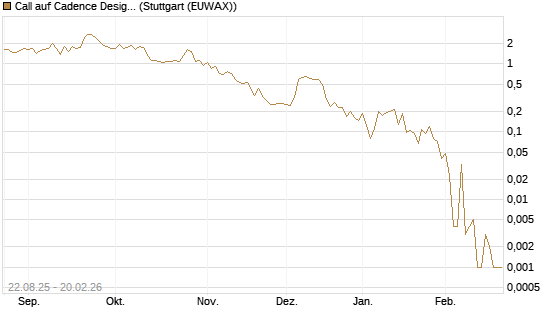 Call auf Cadence Design [Vontobel] Chart