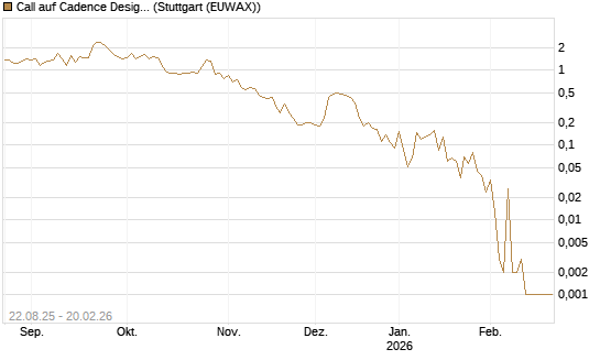 Call auf Cadence Design [Vontobel] Chart