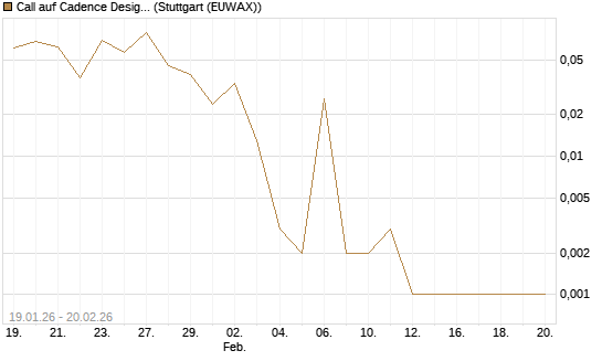 Call auf Cadence Design [Vontobel] Chart