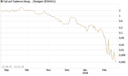 Call auf Cadence Design [Vontobel] Chart
