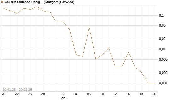 Call auf Cadence Design [Vontobel] Chart