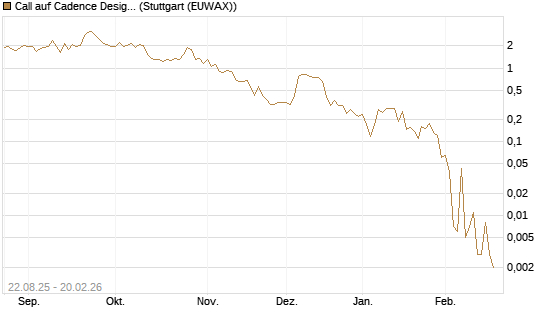 Call auf Cadence Design [Vontobel] Chart