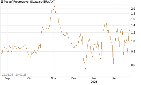 Put auf Progressive [Vontobel] Chart