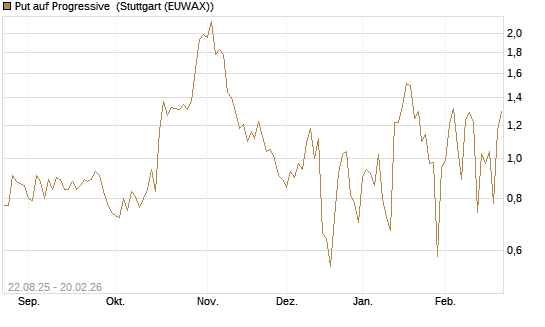 Put auf Progressive [Vontobel] Chart