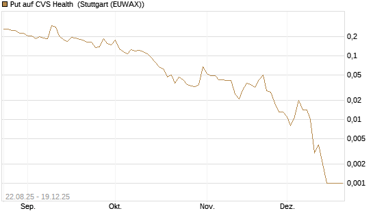Put auf CVS Health [Vontobel] Chart