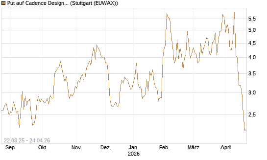 Put auf Cadence Design [Vontobel] Chart