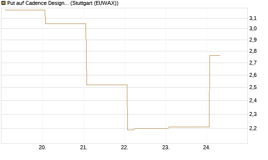 Put auf Cadence Design [Vontobel] Chart