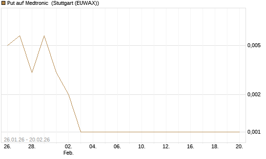 Put auf Medtronic [Vontobel] Chart