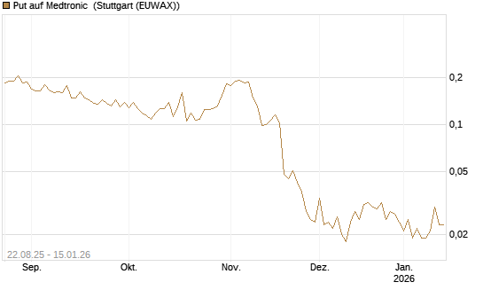 Put auf Medtronic [Vontobel] Chart