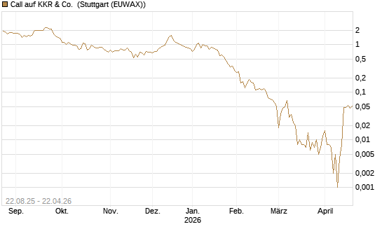 Call auf KKR & Co. [Vontobel] Chart