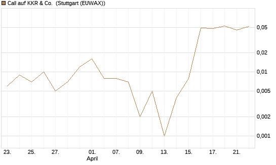 Call auf KKR & Co. [Vontobel] Chart