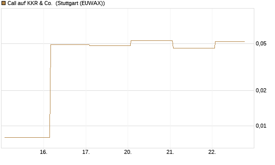 Call auf KKR & Co. [Vontobel] Chart