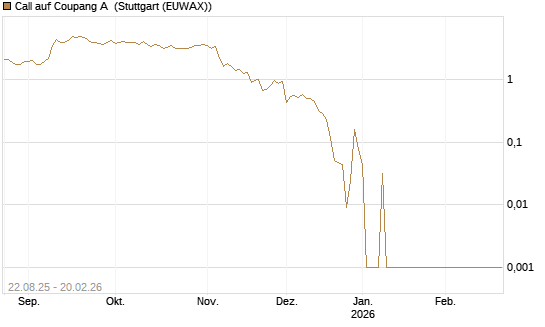 Call auf Coupang A [Vontobel] Chart