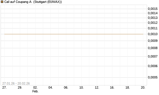 Call auf Coupang A [Vontobel] Chart