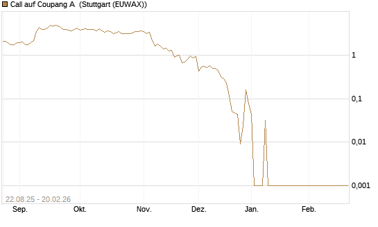 Call auf Coupang A [Vontobel] Chart