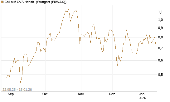 Call auf CVS Health [Vontobel] Chart