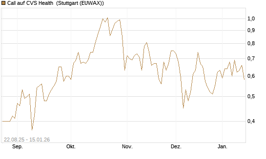 Call auf CVS Health [Vontobel] Chart