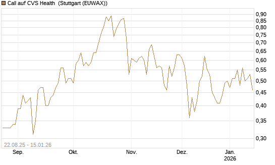 Call auf CVS Health [Vontobel] Chart