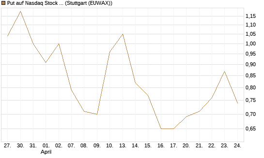 Put auf Nasdaq Stock Market [J.P. Morgan Structured Products B.V.] Chart
