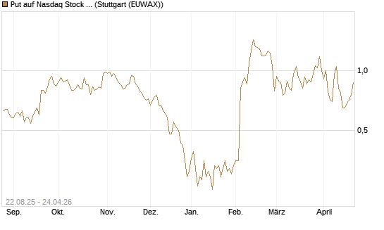 Put auf Nasdaq Stock Market [J.P. Morgan Structured Products B.V.] Chart