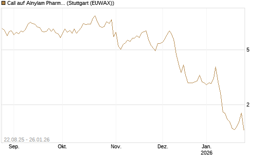Call auf Alnylam Pharmaceuticals [J.P. Morgan Structured Products B.V.] Chart