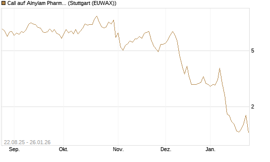 Call auf Alnylam Pharmaceuticals [J.P. Morgan Structured Products B.V.] Chart