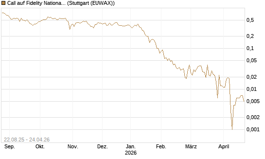 Call auf Fidelity National Information Services [J.P. Morgan Structured Products B.V.] Chart
