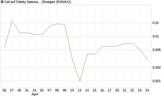 Call auf Fidelity National Information Services [J.P. Morgan Structured Products B.V.] Chart