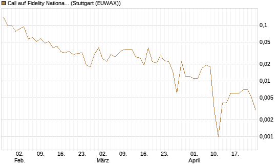 Call auf Fidelity National Information Services [J.P. Morgan Structured Products B.V.] Chart