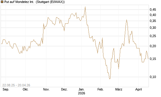 Put auf Mondelez Int. [J.P. Morgan Structured Products B.V.] Chart