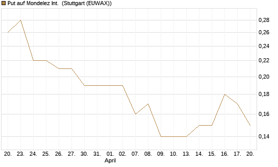 Put auf Mondelez Int. [J.P. Morgan Structured Products B.V.] Chart