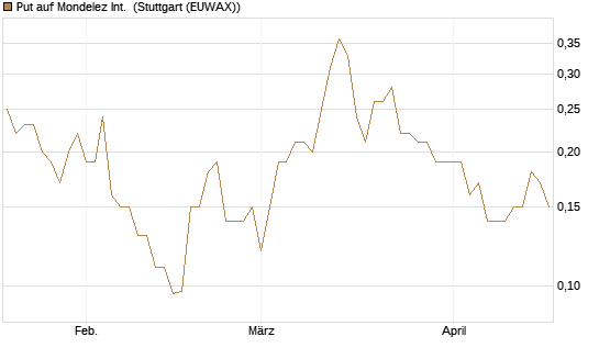 Put auf Mondelez Int. [J.P. Morgan Structured Products B.V.] Chart