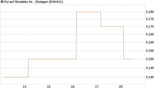 Put auf Mondelez Int. [J.P. Morgan Structured Products B.V.] Chart