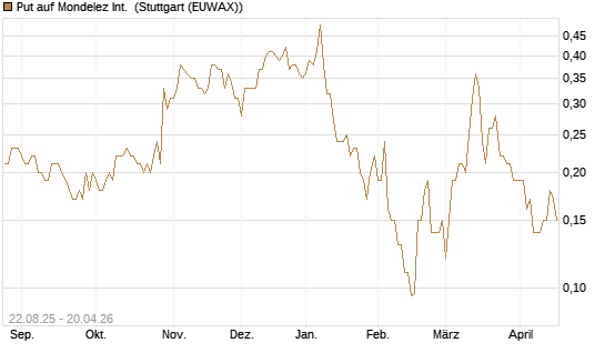 Put auf Mondelez Int. [J.P. Morgan Structured Products B.V.] Chart