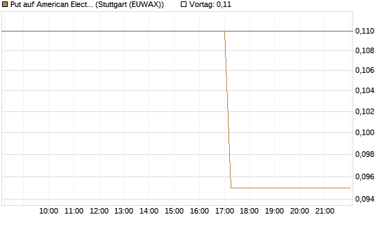 Put auf American Electric Power [J.P. Morgan Structured Products B.V.] Chart