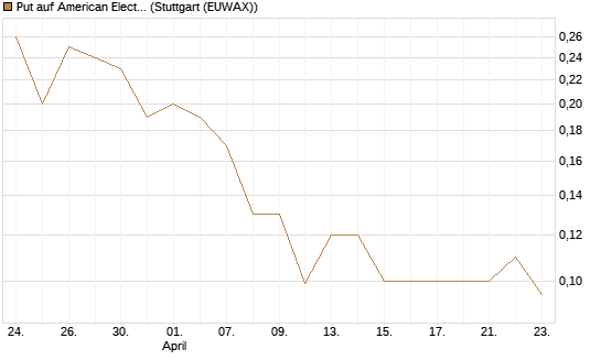 Put auf American Electric Power [J.P. Morgan Structured Products B.V.] Chart