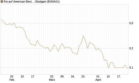 Put auf American Electric Power [J.P. Morgan Structured Products B.V.] Chart
