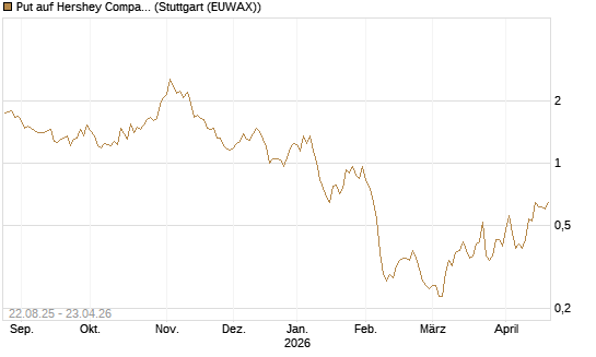 Put auf Hershey Company [J.P. Morgan Structured Products B.V.] Chart