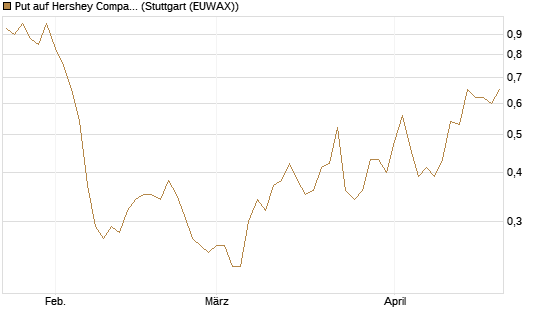 Put auf Hershey Company [J.P. Morgan Structured Products B.V.] Chart
