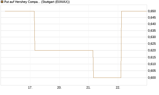 Put auf Hershey Company [J.P. Morgan Structured Products B.V.] Chart